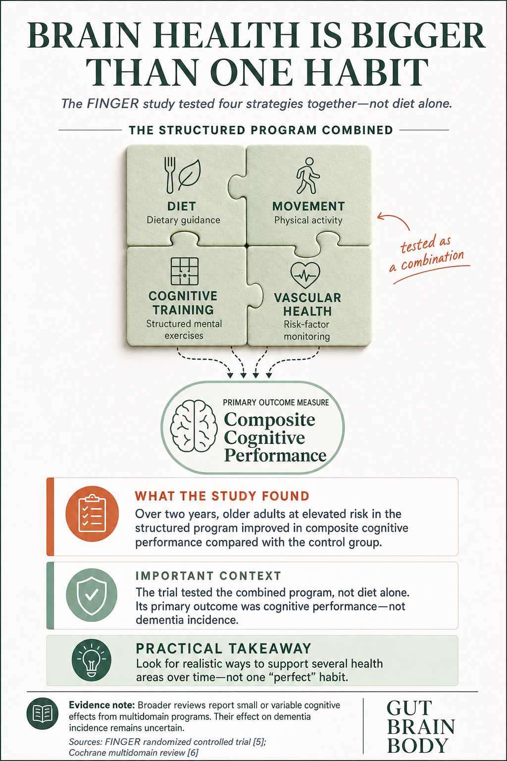 Educational infographic for Gut Brain Body article